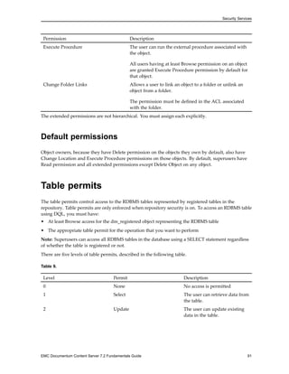 Security Services
Permission Description
Execute Procedure The user can run the external procedure associated with
the object.
All users having at least Browse permission on an object
are granted Execute Procedure permission by default for
that object.
Change Folder Links Allows a user to link an object to a folder or unlink an
object from a folder.
The permission must be defined in the ACL associated
with the folder.
The extended permissions are not hierarchical. You must assign each explicitly.
Default permissions
Object owners, because they have Delete permission on the objects they own by default, also have
Change Location and Execute Procedure permissions on those objects. By default, superusers have
Read permission and all extended permissions except Delete Object on any object.
Table permits
The table permits control access to the RDBMS tables represented by registered tables in the
repository. Table permits are only enforced when repository security is on. To access an RDBMS table
using DQL, you must have:
• At least Browse access for the dm_registered object representing the RDBMS table
• The appropriate table permit for the operation that you want to perform
Note: Superusers can access all RDBMS tables in the database using a SELECT statement regardless
of whether the table is registered or not.
There are five levels of table permits, described in the following table.
Table 9.
Level Permit Description
0 None No access is permitted
1 Select The user can retrieve data from
the table.
2 Update The user can update existing
data in the table.
EMC Documentum Content Server 7.2 Fundamentals Guide 91
 