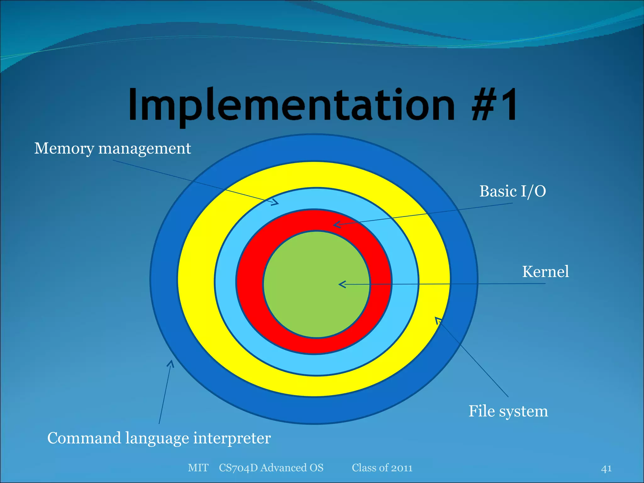 MIT  CS704D Advanced OS  Class of 2011 Kernel Basic I/O Memory management File system Command language interpreter 