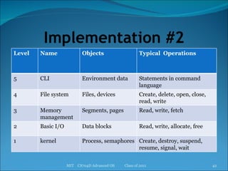 Implementation #2 MIT  CS704D Advanced OS  Class of 2011 Level Name Objects Typical  Operations 5 CLI Environment data Statements in command language 4 File system Files, devices Create, delete, open, close, read, write 3 Memory management Segments, pages Read, write, fetch 2 Basic I/O Data blocks Read, write, allocate, free 1 kernel Process, semaphores Create, destroy, suspend, resume, signal, wait 