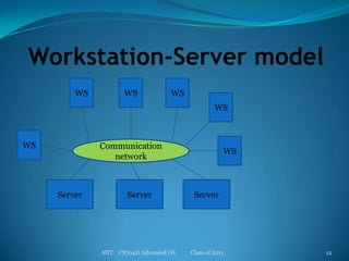 Workstation-Server modelMIT    CS704D Advanced OS           Class of 201112WSWSWSWSWSWSCommunicationnetworkServerServerServer