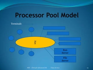 Processor Pool ModelMIT    CS704D Advanced OS           Class of 201114TerminalsNetRunServerFile Server