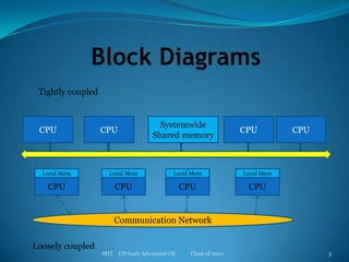 Block DiagramsMIT    CS704D Advanced OS           Class of 20115Tightly coupledCPUCPUCPUCPUSystemwideShared memoryLocal MemLocal MemLocal MemLocal MemCPUCPUCPUCPUCommunication NetworkLoosely coupled