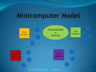 Minicomputer ModelMIT    CS704D Advanced OS           Class of 20118CommunicationnetworkMinicomputerMinicomputerMinicomputerMinicomputer
