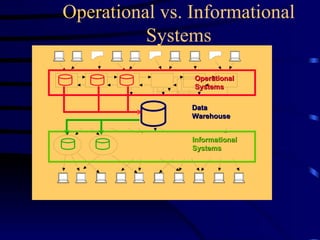 Operational vs. Informational
          Systems

                Operational
                Systems

                Data
                Information
                Warehouse
                Delivery System


                Informational
                Systems
 