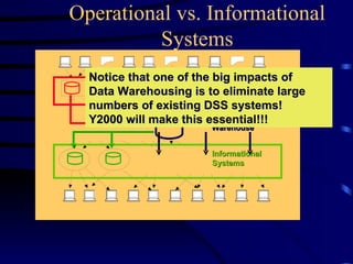 Operational vs. Informational
          Systems
  Notice that one of the big impacts of
                          Operational
  Data Warehousing is to eliminate large
                          Systems
  numbers of existing DSS systems!
  Y2000 will make this essential!!!
                         Data
                         Information
                       Warehouse
                       Delivery System


                       Informational
                       Systems
 