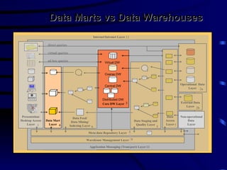 Data Marts vs Data Warehouses
                                                                                    Internet/Intranet Layer 11

                                               direct queries

                                               virtual queries

                                               ad hoc queries                               Virtual DW


                                                                                            Coarse DW


                                                                                                                                              Operational Data
                                                                                            Central DW
                                                                                                                                                   Layer 2a


                                                                                          Distributed DW
     North America                                                                        Core DW Layer 3                                     External Data
                                                                                                                                                  Layer
                     United States
                                $11,000


                             Sales


                       United States
                                                                                                                                                        2b
                           by Sales

                      $10,340to $10,350 (1)
                       $8,730to $10,340 (2)
                       $4,320to $8,730 (2)
                       $1,100to $4,320 (1)
                        $730to $1,100 (3)




 Presentation/                                                     Data Feed/                                                        Data     Non-operational
Desktop Access                                Data Mart           Data Mining/                                   Data Staging and   Access        Data
    Layer 1                                     Layer 4          Indexing Layer 6                                 Quality Layer     Layer 7       Layer 2c
                                                                                                                                5
                                                                             Meta-data Repository Layer 8

                                                                            Warehouse Management Layer 9

                                                                              Application Messaging (Transport) Layer 10
 