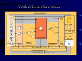 Central Data Warehouse
                                                                                    Internet/Intranet Layer 11

                                               direct queries

                                               virtual queries

                                               ad hoc queries

                                                                                                                                              Tracking DB


                                                                                                                                              Lawson DB
                                                                                                                                              Operational Data
                                                                                            Central DW
                                                                                                                                                   Layer 2a




     North America                                                                        Core DW Layer 3                                     External Data
                                                                                                                                                  Layer
                     United States
                                $11,000


                             Sales


                       United States
                                                                                                                                                        2b
                           by Sales

                      $10,340to $10,350 (1)
                       $8,730to $10,340 (2)
                       $4,320to $8,730 (2)
                       $1,100to $4,320 (1)
                        $730to $1,100 (3)




 Presentation/                                                     Data Feed/                                                        Data     Non-operational
Desktop Access                                Data Mart           Data Mining/                                   Data Staging and   Access        Data
    Layer 1                                     Layer 4          Indexing Layer 6                                 Quality Layer     Layer 7       Layer 2c
                                                                                                                                5
                                                                             Meta-data Repository Layer 8

                                                                            Warehouse Management Layer 9

                                                                              Application Messaging (Transport) Layer 10
 