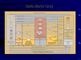 Data Marts Only
                                                                                    Internet/Intranet Layer 11

                                               direct queries

                                               virtual queries

                                               ad hoc queries                               Virtual DW


                                                                                            Coarse DW


                                                                                                                                              Operational Data
                                                                                            Central DW
                                                                                                                                                   Layer 2a


                                                                                          Distributed DW
     North America                                                                        Core DW Layer 3                                     External Data
                                                                                                                                                  Layer
                     United States
                                $11,000


                             Sales


                       United States
                                                                                                                                                        2b
                           by Sales

                      $10,340to $10,350 (1)
                       $8,730to $10,340 (2)
                       $4,320to $8,730 (2)
                       $1,100to $4,320 (1)
                        $730to $1,100 (3)




 Presentation/                                                     Data Feed/                                                        Data     Non-operational
Desktop Access                                Data Mart           Data Mining/                                   Data Staging and   Access        Data
    Layer 1                                     Layer 4          Indexing Layer 6                                 Quality Layer     Layer 7       Layer 2c
                                                                                                                                5
                                                                             Meta-data Repository Layer 8

                                                                            Warehouse Management Layer 9

                                                                              Application Messaging (Transport) Layer 10
 