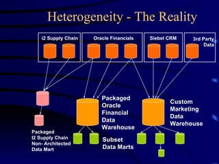Heterogeneity - The Reality
    i2 Supply Chain   Oracle Financials   Siebel CRM   3rd Party
                                                            Data




                         Packaged
                                                 Custom
                         Oracle
                                                 Marketing
                         Financial
                                                 Data
                         Data
                                                 Warehouse
                         Warehouse
Packaged
I2 Supply Chain          Subset
Non- Architected
Data Mart                Data Marts
 