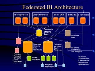 Federated BI Architecture
i2 Supply Chain   Oracle Financials       Siebel CRM   3rd Party   e-commerce




                               Common
                               Staging
                               Area                        Real Time
                                                           ODS



                   Federated              Federated
                   Financial              Marketing
                   Data                   Data             Real Time
                   Warehouse              Warehouse        Data Mining
                                                           and Analytics
Federated
Packaged                                                           Real Time
I2 Supply         Subset
                  Data Marts                                       Segmentation,
Chain                                                              Classification,
Data Marts                                                         Qualification,
                               Analytical                          Offerings, etc.
                               Applications
 
