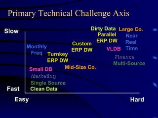Primary Technical Challenge Axis
                               Dirty Data Large Co.
Slow                              Parallel  Near
                                 ERP DW     Real
                         Custom
       Monthly                        VLDB Time
                         ERP DW
        Freq Turnkey
                                        Finance
               ERP DW
                                        Multi-Source
        Small DB    Mid-Size Co.
         Marketing
         Single Source
Fast     Clean Data

  Easy                                        Hard
 