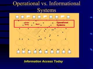 Operational vs. Informational
          Systems
     Order              Operational
     Entry   Manf.
                        Systems




    Information Access Today
 