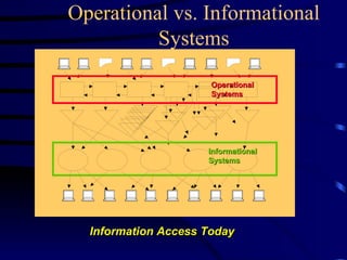 Operational vs. Informational
          Systems

                      Operational
                      Systems




                     Informational
                     Systems




  Information Access Today
 