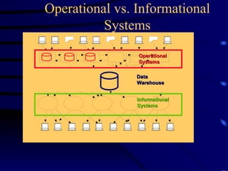 Operational vs. Informational
          Systems

                Operational
                Systems

                Data
                Information
                Warehouse
                Delivery System


                Informational
                Systems
 