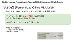 ǩ`٤ᣨƥӥƥ: 4000Ěs: 25
Machine Learning-Powered Search Ranking of Airbnb Experiences (Mihajlo Grbovic)
Stage2 (Personalized Offline ML Model)
ƥӥƥԣ`ԤGBDTѧ
s뤫ʤyǥ룩
`ˤäƤϥ󥭥󥰤仯
A/BƥȤu
Stage1Υǥȱ^
s7.9%
 