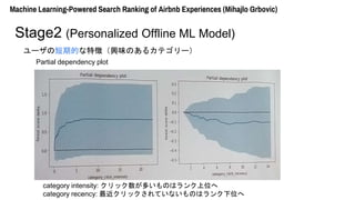 `ζڵĤ؏գdζΤ륫ƥ`
Machine Learning-Powered Search Ranking of Airbnb Experiences (Mihajlo Grbovic)
Stage2 (Personalized Offline ML Model)
Partial dependency plot
category intensity: åतΤϥλ
category recency: åƤʤΤϥλ
 