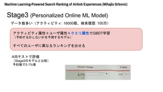 ǩ`तƥӥƥ: 16000Ěs: 100
Machine Learning-Powered Search Ranking of Airbnb Experiences (Mihajlo Grbovic)
Stage3 (Personalized Online ML Model)
ƥӥƥԣ`ԣԤGBDTѧ
s뤫ʤyǥ룩
٤ƤΥ`ˮʤ󥭥󥰤
A/BƥȤu
Stage2Υǥȱ^
s5.1%
 