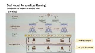 Dual Neural Personalized Ranking
(Seunghyeon Kim Jongwuk Lee Hyunjung Shim)
ȫ嘋ɇ
`Ȥtriplet
ƥȤtriplet
 