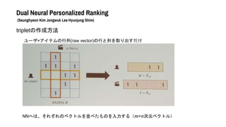 Dual Neural Personalized Ranking
(Seunghyeon Kim Jongwuk Lee Hyunjung Shim)
tripletɷ
`ƥ(raw vector)ФФȡ
NNؤϡ줾Υ٥ȥK٤Τ루m+nԪ٥ȥ룩
 