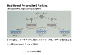Dual Neural Personalized Ranking
(Seunghyeon Kim Jongwuk Lee Hyunjung Shim)
ScoringӤϡ`ƥgΥڷeƶȤʤɣ
Ӥpair wiseΥ󥭥󥰲
ޤDNNΘ
 