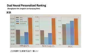 Dual Neural Personalized Ranking
(Seunghyeon Kim Jongwuk Lee Hyunjung Shim)
gY
ɤָˤǤ᰸ַһ
 