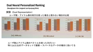 Dual Neural Personalized Ranking
(Seunghyeon Kim Jongwuk Lee Hyunjung Shim)
gYDual Representation
`ȤȥƥȤΥ٥ȥʹä
ؤ(a)(b)Υǩ`åȤ ѩ`ʥǩ`ΈϤ˄Ƥ
`?ƥȤ΁IʹäϤʹʤϤα^
 
