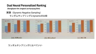 Dual Neural Personalized Ranking
(Seunghyeon Kim Jongwuk Lee Hyunjung Shim)
gYDynamic Negative Sampling
ॵץ󥰤˱Ȥ٤Ƥ
ॵץ󥰤dynamicα^
 