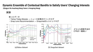 Dynamic Ensemble of Contextual Bandits to Satisfy Users' Changing Interests
(Qingyun Wu Huazheng Wang Yanen Li Hongning Wang)
gY
ʹäǩ`
?Yahoo Today Module  ˥`ӛ¤Υå
?Snap Lens Recommendation  SnapchatΥ쥳ɥ
ɤ᰸ַ
CTRһߤ
 