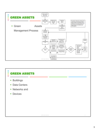 3
▪ Green Assets
Management Process
CS8078 GREEN COMPUTING 5
GREEN ASSETS
▪ Buildings
▪ Data Centers
▪ Networks and
▪ Devices
CS8078 GREEN COMPUTING 6
GREEN ASSETS
 