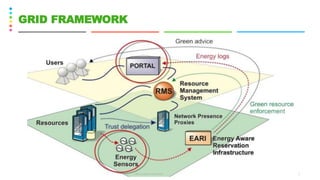 CS8078 GREEN COMPUTING 2
GRID FRAMEWORK
 