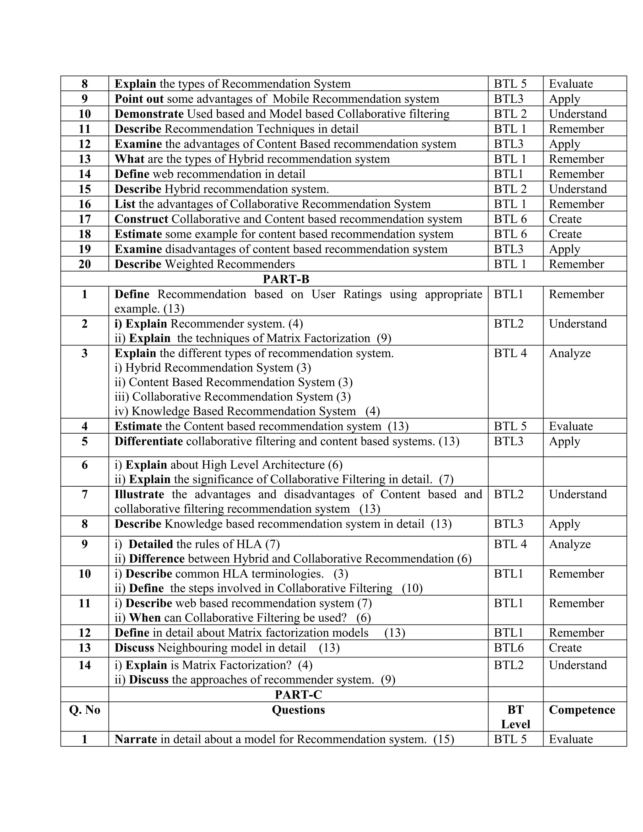 8 Explain the types of Recommendation System BTL 5 Evaluate
9 Point out some advantages of Mobile Recommendation system BTL3 Apply
10 Demonstrate Used based and Model based Collaborative filtering BTL 2 Understand
11 Describe Recommendation Techniques in detail BTL 1 Remember
12 Examine the advantages of Content Based recommendation system BTL3 Apply
13 What are the types of Hybrid recommendation system BTL 1 Remember
14 Define web recommendation in detail BTL1 Remember
15 Describe Hybrid recommendation system. BTL 2 Understand
16 List the advantages of Collaborative Recommendation System BTL 1 Remember
17 Construct Collaborative and Content based recommendation system BTL 6 Create
18 Estimate some example for content based recommendation system BTL 6 Create
19 Examine disadvantages of content based recommendation system BTL3 Apply
20 Describe Weighted Recommenders BTL 1 Remember
PART-B
1 Define Recommendation based on User Ratings using appropriate
example. (13)
BTL1 Remember
2 i) Explain Recommender system. (4)
ii) Explain the techniques of Matrix Factorization (9)
BTL2 Understand
3 Explain the different types of recommendation system.
i) Hybrid Recommendation System (3)
ii) Content Based Recommendation System (3)
iii) Collaborative Recommendation System (3)
iv) Knowledge Based Recommendation System (4)
BTL 4 Analyze
4 Estimate the Content based recommendation system (13) BTL 5 Evaluate
5 Differentiate collaborative filtering and content based systems. (13) BTL3 Apply
6 i) Explain about High Level Architecture (6)
ii) Explain the significance of Collaborative Filtering in detail. (7)
7 Illustrate the advantages and disadvantages of Content based and
collaborative filtering recommendation system (13)
BTL2 Understand
8 Describe Knowledge based recommendation system in detail (13) BTL3 Apply
9 i) Detailed the rules of HLA (7)
ii) Difference between Hybrid and Collaborative Recommendation (6)
BTL 4 Analyze
10 i) Describe common HLA terminologies. (3)
ii) Define the steps involved in Collaborative Filtering (10)
BTL1 Remember
11 i) Describe web based recommendation system (7)
ii) When can Collaborative Filtering be used? (6)
BTL1 Remember
12 Define in detail about Matrix factorization models (13) BTL1 Remember
13 Discuss Neighbouring model in detail (13) BTL6 Create
14 i) Explain is Matrix Factorization? (4)
ii) Discuss the approaches of recommender system. (9)
BTL2 Understand
PART-C
Q. No Questions BT
Level
Competence
1 Narrate in detail about a model for Recommendation system. (15) BTL 5 Evaluate
 