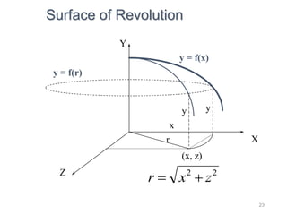 23
Z
X
Y
y = f(x)
r
y y
(x, z)
y = f(r)
x
2
2
z
x
r 

Surface of Revolution
 
