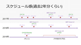 スケジュール感(過去2年分くらい)
VS 15.0 VS 15.3
C# 7.1
VS 15.5
C# 7.0
.NET Core 2.0
VS 15.1 VS 15.2 VS 15.4
C# 7.2
VS 15.6 VS 15.7
C# 7.3
.NET Core 2.1
VS 15.9VS 15.8
.NET Core 2.2
VS 16.0
C# 8.0 Preview
.NET Core 3.0
C# 8.0
(今年後半を予定)(今ここ)
 