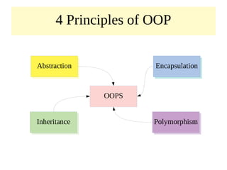 Cs8392 u1-1-oop intro | PPT