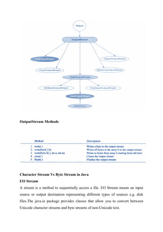 OutputStream Methods
Character Stream Vs Byte Stream in Java
I/O Stream
A stream is a method to sequentially access a file. I/O Stream means an input
source or output destination representing different types of sources e.g. disk
files.The java.io package provides classes that allow you to convert between
Unicode character streams and byte streams of non-Unicode text.
 