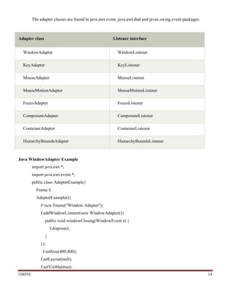 CS8392 14
The adapter classes are found in java.awt.event, java.awt.dnd and javax.swing.event packages.
Adapter class Listener interface
WindowAdapter WindowListener
KeyAdapter KeyListener
MouseAdapter MouseListener
MouseMotionAdapter MouseMotionListener
FocusAdapter FocusListener
ComponentAdapter ComponentListener
ContainerAdapter ContainerListener
HierarchyBoundsAdapter HierarchyBoundsListener
Java WindowAdapter Example
import java.awt.*;
import java.awt.event.*;
public class AdapterExample{
Frame f;
AdapterExample(){
f=new Frame("Window Adapter");
f.addWindowListener(new WindowAdapter(){
public void windowClosing(WindowEvent e) {
f.dispose();
}
});
f.setSize(400,400);
f.setLayout(null);
f.setVisible(true);
 