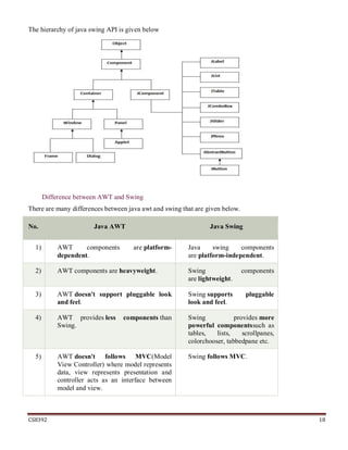 CS8392 18
The hierarchy of java swing API is given below
Difference between AWT and Swing
There are many differences between java awt and swing that are given below.
No. Java AWT Java Swing
1) AWT components are platform-
dependent.
Java swing components
are platform-independent.
2) AWT components are heavyweight. Swing components
are lightweight.
3) AWT doesn't support pluggable look
and feel.
Swing supports pluggable
look and feel.
4) AWT provides less components than
Swing.
Swing provides more
powerful componentssuch as
tables, lists, scrollpanes,
colorchooser, tabbedpane etc.
5) AWT doesn't follows MVC(Model
View Controller) where model represents
data, view represents presentation and
controller acts as an interface between
model and view.
Swing follows MVC.
 