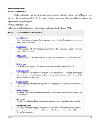 CS8392 19
Layout management
Java LayoutManagers
The LayoutManagers are used to arrange components in a particular manner. LayoutManager is an
interface that is implemented by all the classes of layout managers. There are following classes that
represents the layout managers:
AWTLayoutManagerClasses
Following is the list of commonly used controls while designing GUI using AWT.
Sr.No. LayoutManager & Description
1
BorderLayout
The borderlayout arranges the components to fit in the five regions: east, west,
north, south, and center.
2
CardLayout
The CardLayout object treats each component in the container as a card. Only one
card is visible at a time.
3 FlowLayout
The FlowLayout is the default layout. It layout the components in a directional flow.
4 GridLayout
The GridLayout manages the components in the form of a rectangular grid.
5
GridBagLayout
This is the most flexible layout manager class. The object of GridBagLayout aligns
the component vertically, horizontally, or along their baseline without requiring the
components of the same size.
6
GroupLayout
The GroupLayout hierarchically groups the components in order to position them in
a Container.
7
SpringLayout
A SpringLayout positions the children of its associated container according to a set
of constraints.
8 BoxLayout
The BoxLayout is used to arrange the components either vertically or horizontally.
9
ScrollPaneLayout
The layout manager used by JScrollPane. JScrollPaneLayout is responsible for nine
components: a viewport, two scrollbars, a row header, a column header, and four
"corner" components.
 
