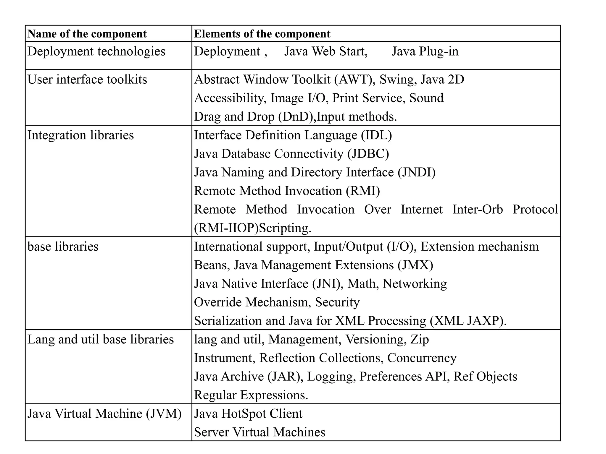Name of the component Elements of the component
Deployment technologies Deployment , Java Web Start, Java Plug-in
User interface toolkits Abstract Window Toolkit (AWT), Swing, Java 2D
Accessibility, Image I/O, Print Service, Sound
Drag and Drop (DnD),Input methods.
Integration libraries Interface Definition Language (IDL)
Java Database Connectivity (JDBC)
Java Naming and Directory Interface (JNDI)
Remote Method Invocation (RMI)
Remote Method Invocation Over Internet Inter-Orb Protocol
(RMI-IIOP)Scripting.
base libraries International support, Input/Output (I/O), Extension mechanism
Beans, Java Management Extensions (JMX)
Java Native Interface (JNI), Math, Networking
Override Mechanism, Security
Serialization and Java for XML Processing (XML JAXP).
Lang and util base libraries lang and util, Management, Versioning, Zip
Instrument, Reflection Collections, Concurrency
Java Archive (JAR), Logging, Preferences API, Ref Objects
Regular Expressions.
Java Virtual Machine (JVM) Java HotSpot Client
Server Virtual Machines
 