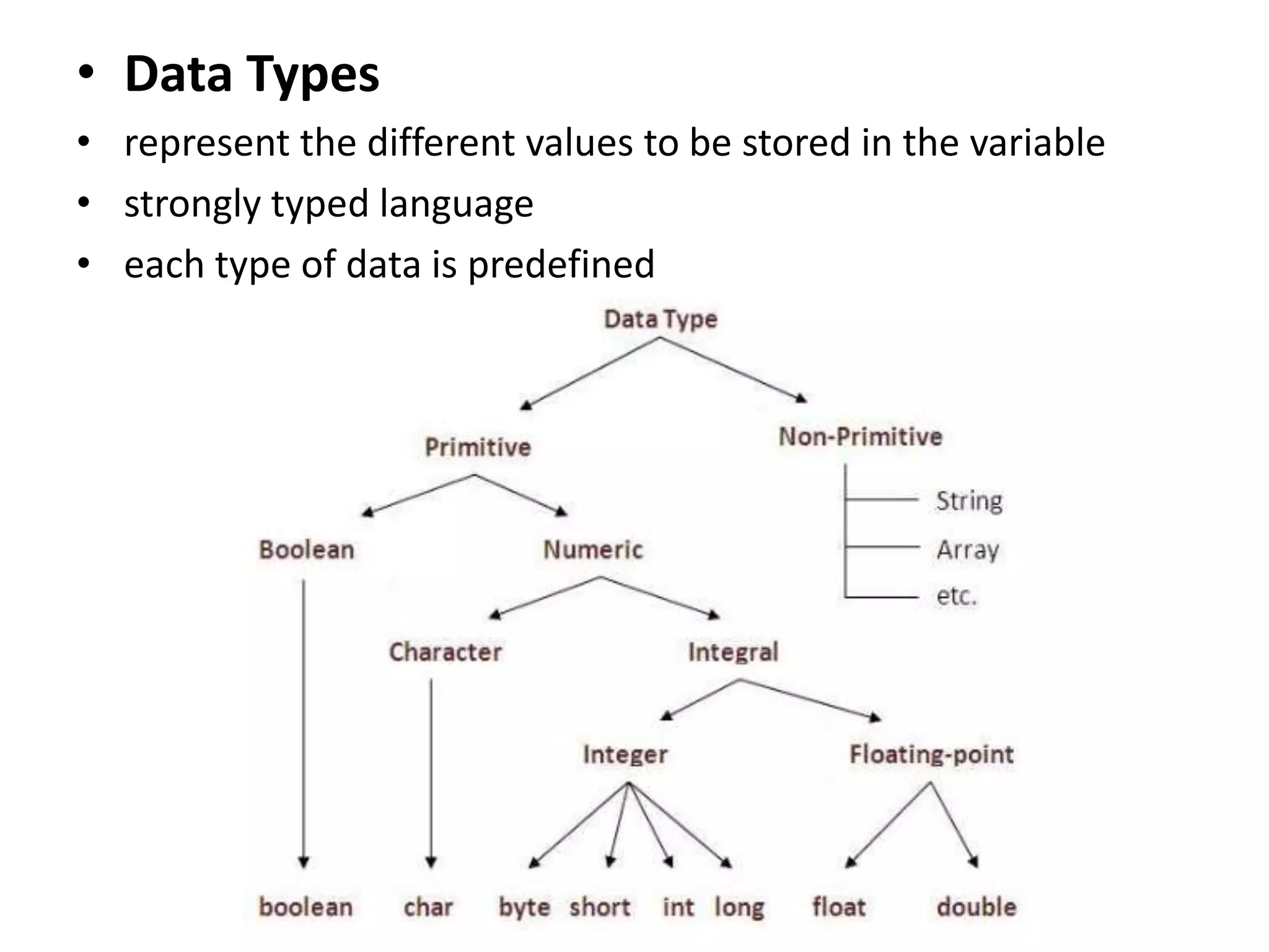 • Data Types
• represent the different values to be stored in the variable
• strongly typed language
• each type of data is predefined
 