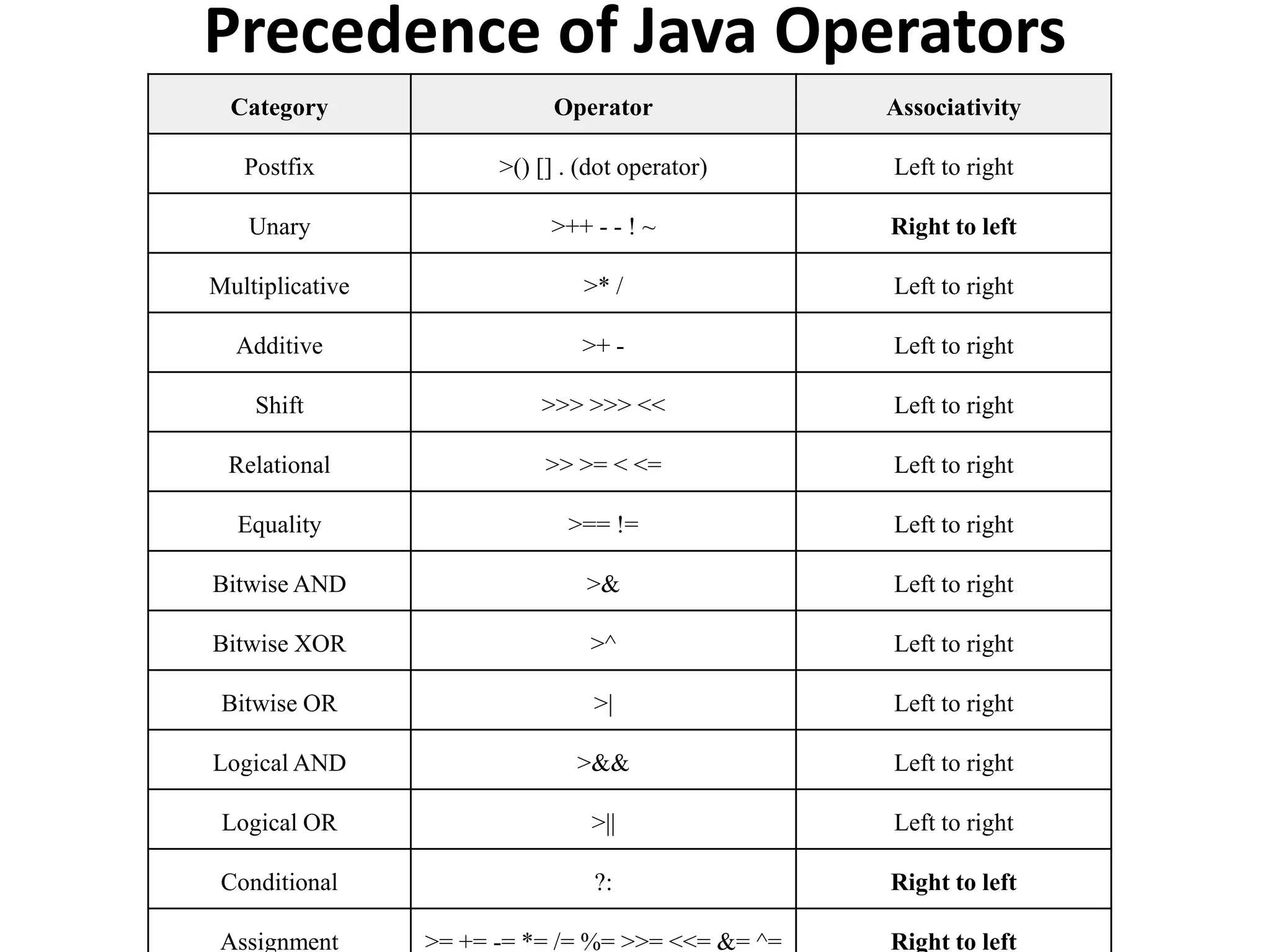 Precedence of Java Operators
Category Operator Associativity
Postfix >() [] . (dot operator) Left to right
Unary >++ - - ! ~ Right to left
Multiplicative >* / Left to right
Additive >+ - Left to right
Shift >>> >>> << Left to right
Relational >> >= < <= Left to right
Equality >== != Left to right
Bitwise AND >& Left to right
Bitwise XOR >^ Left to right
Bitwise OR >| Left to right
Logical AND >&& Left to right
Logical OR >|| Left to right
Conditional ?: Right to left
Assignment >= += -= *= /= %= >>= <<= &= ^= Right to left
 