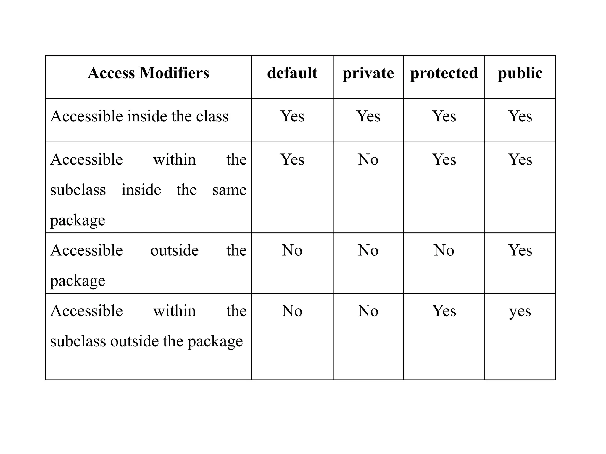 Access Modifiers default private protected public
Accessible inside the class Yes Yes Yes Yes
Accessible within the
subclass inside the same
package
Yes No Yes Yes
Accessible outside the
package
No No No Yes
Accessible within the
subclass outside the package
No No Yes yes
 