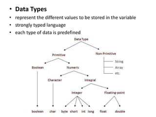 • Data Types
• represent the different values to be stored in the variable
• strongly typed language
• each type of data is predefined
 