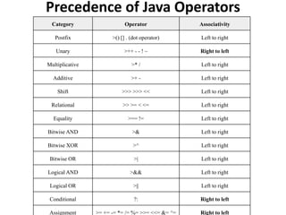 Precedence of Java Operators
Category Operator Associativity
Postfix >() [] . (dot operator) Left to right
Unary >++ - - ! ~ Right to left
Multiplicative >* / Left to right
Additive >+ - Left to right
Shift >>> >>> << Left to right
Relational >> >= < <= Left to right
Equality >== != Left to right
Bitwise AND >& Left to right
Bitwise XOR >^ Left to right
Bitwise OR >| Left to right
Logical AND >&& Left to right
Logical OR >|| Left to right
Conditional ?: Right to left
Assignment >= += -= *= /= %= >>= <<= &= ^= Right to left
 