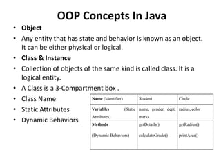 OOP Concepts In Java
• Object
• Any entity that has state and behavior is known as an object.
It can be either physical or logical.
• Class & Instance
• Collection of objects of the same kind is called class. It is a
logical entity.
• A Class is a 3-Compartment box .
• Class Name
• Static Attributes
• Dynamic Behaviors
Name (Identifier) Student Circle
Variables (Static
Attributes)
name, gender, dept,
marks
radius, color
Methods
(Dynamic Behaviors)
getDetails()
calculateGrade()
getRadius()
printArea()
 