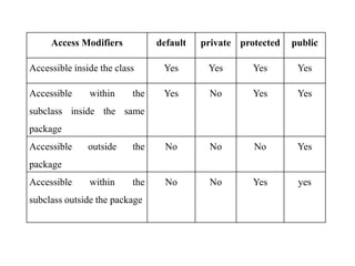 Access Modifiers default private protected public
Accessible inside the class Yes Yes Yes Yes
Accessible within the
subclass inside the same
package
Yes No Yes Yes
Accessible outside the
package
No No No Yes
Accessible within the
subclass outside the package
No No Yes yes
 
