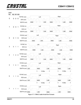 CS8411 CS8412
DS61F1 25
FMT
No. M2 M1 M0
FSYNC (out)
SCK (out)
SDATA (out) LSB MSB LSB MSB
Left Right
MSB
7
FSYNC (out)
SCK (out)
SDATA (out) MSB LSB MSB LSB
Left
Right
LSB
18 Bits
18 Bits
6
FSYNC (out)
SCK (out)
SDATA (out) MSB LSB MSB LSB
Left Right
LSB
16 Bits 16 Bits
5
3
FSYNC (in)
SCK (in)
SDATA (out) MSB LSB MSB LSB
Left Right
MSB
FSYNC (out)
SCK (out)
SDATA (out) MSB LSB MSB LSB
Left Right
MSB
2
FSYNC (out)
SCK (out)
SDATA (out) MSB LSB MSB LSB MSB
Left Right
4
FSYNC (in)
SCK (in)
SDATA (out) MSB LSB MSB LSB MSB
Left
Right
1
FSYNC (out)
SCK (out)
SDATA (out) MSB LSB MSB LSB MSB
Left Right
0
1
1 1
0
1 1
1
1 0
1
0 1
0
0 1
0
1 0
1
0 0
0
0 0
Figure 17. CS8412 Audio Serial Port Formats
 