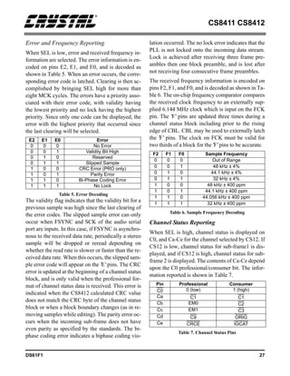 CS8411 CS8412
DS61F1 27
Error and Frequency Reporting
When SEL is low, error and received frequency in-
formation are selected. The error information is en-
coded on pins E2, E1, and E0, and is decoded as
shown in Table 5. When an error occurs, the corre-
sponding error code is latched. Clearing is then ac-
complished by bringing SEL high for more than
eight MCK cycles. The errors have a priority asso-
ciated with their error code, with validity having
the lowest priority and no lock having the highest
priority. Since only one code can be displayed, the
error with the highest priority that occurred since
the last clearing will be selected.
Table 5. Error Decoding
The validity flag indicates that the validity bit for a
previous sample was high since the last clearing of
the error codes. The slipped sample error can only
occur when FSYNC and SCK of the audio serial
port are inputs. In this case, if FSYNC is asynchro-
nous to the received data rate, periodically a stereo
sample will be dropped or reread depending on
whether the read rate is slower or faster than the re-
ceived data rate. When this occurs, the slipped sam-
ple error code will appear on the ’E’pins. The CRC
error is updated at the beginning of a channel status
block, and is only valid when the professional for-
mat of channel status data is received. This error is
indicated when the CS8412 calculated CRC value
does not match the CRC byte of the channel status
block or when a block boundary changes (as in re-
moving samples while editing). The parity error oc-
curs when the incoming sub-frame does not have
even parity as specified by the standards. The bi-
phase coding error indicates a biphase coding vio-
lation occurred. The no lock error indicates that the
PLL is not locked onto the incoming data stream.
Lock is achieved after receiving three frame pre-
ambles then one block preamble, and is lost after
not receiving four consecutive frame preambles.
The received frequency information is encoded on
pins F2, F1, and F0, and is decoded as shown in Ta-
ble 6. The on-chip frequency comparator compares
the received clock frequency to an externally sup-
plied 6.144 MHz clock which is input on the FCK
pin. The ’F’ pins are updated three times during a
channel status block including prior to the rising
edge of CBL. CBL may be used to externally latch
the ’F’ pins. The clock on FCK must be valid for
two thirds of a block for the ’F’pins to be accurate.
Table 6. Sample Frequency Decoding
Channel Status Reporting
When SEL is high, channel status is displayed on
C0, and Ca-Ce for the channel selected by CS12. If
CS12 is low, channel status for sub-frame1 is dis-
played, and if CS12 is high, channel status for sub-
frame 2 is displayed. The contents of Ca-Ce depend
upon the C0 professional/consumer bit. The infor-
mation reported is shown in Table 7.
Table 7. Channel Status Pins
E2 E1 E0 Error
0 0 0 No Error
0 0 1 Validity Bit High
0 1 0 Reserved
0 1 1 Slipped Sample
1 0 0 CRC Error (PRO only)
1 0 1 Parity Error
1 1 0 Bi-Phase Coding Error
1 1 1 No Lock
F2 F1 F0 Sample Frequency
0 0 0 Out of Range
0 0 1 48 kHz ± 4%
0 1 0 44.1 kHz ± 4%
0 1 1 32 kHz ± 4%
1 0 0 48 kHz ± 400 ppm
1 0 1 44.1 kHz ± 400 ppm
1 1 0 44.056 kHz ± 400 ppm
1 1 1 32 kHz ± 400 ppm
Pin Professional Consumer
C0 0 (low) 1 (high)
Ca C1 C1
Cb EM0 C2
Cc EM1 C3
Cd C9 ORIG
Ce CRCE IGCAT
 
