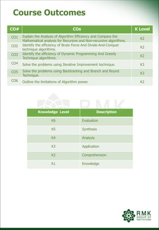 Course Outcomes
CO# COs K Level
CO1 Explain the Analysis of Algorithm Efficiency and Compare the
Mathematical analysis for Recursive and Non-recursive algorithms.
K2
CO2 Identify the efficiency of Brute Force And Divide-And-Conquer
technique algorithms.
K2
CO3 Identify the efficiency of Dynamic Programming And Greedy
Technique algorithms.
K2
CO4 Solve the problems using Iterative Improvement technique. K3
CO5 Solve the problems using Backtracking and Branch and Bound
Technique.
K3
CO6 Outline the limitations of Algorithm power. K2
Knowledge Level Description
K6 Evaluation
K5 Synthesis
K4 Analysis
K3 Application
K2 Comprehension
K1 Knowledge
 