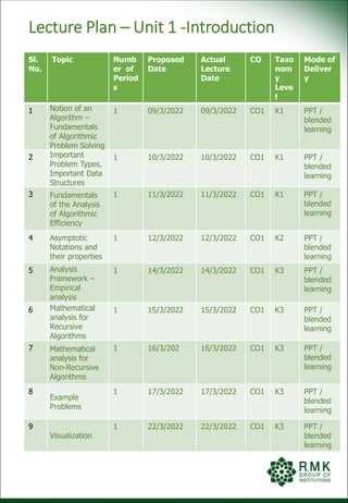 Lecture Plan – Unit 1 -Introduction
Sl.
No.
Topic Numb
er of
Period
s
Proposed
Date
Actual
Lecture
Date
CO Taxo
nom
y
Leve
l
Mode of
Deliver
y
1 Notion of an
Algorithm –
Fundamentals
of Algorithmic
Problem Solving
1 09/3/2022 09/3/2022 CO1 K1 PPT /
blended
learning
2 Important
Problem Types,
Important Data
Structures
1 10/3/2022 10/3/2022 CO1 K1 PPT /
blended
learning
3 Fundamentals
of the Analysis
of Algorithmic
Efficiency
1 11/3/2022 11/3/2022 CO1 K1 PPT /
blended
learning
4 Asymptotic
Notations and
their properties
1 12/3/2022 12/3/2022 CO1 K2 PPT /
blended
learning
5 Analysis
Framework –
Empirical
analysis
1 14/3/2022 14/3/2022 CO1 K3 PPT /
blended
learning
6 Mathematical
analysis for
Recursive
Algorithms
1 15/3/2022 15/3/2022 CO1 K3 PPT /
blended
learning
7 Mathematical
analysis for
Non-Recursive
Algorithms
1 16/3/202 16/3/2022 CO1 K3 PPT /
blended
learning
8
Example
Problems
1 17/3/2022 17/3/2022 CO1 K3 PPT /
blended
learning
9
Visualization
1 22/3/2022 22/3/2022 CO1 K3 PPT /
blended
learning
 